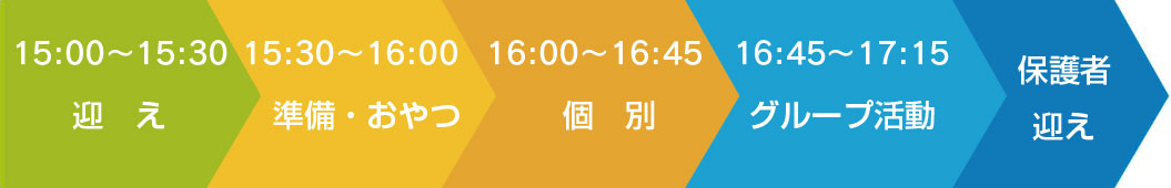 15:00～15:30迎え、15:30～16:00準備・おやつ、16:00～16:45個別、16:45～17:15グループ活動、保護者迎え