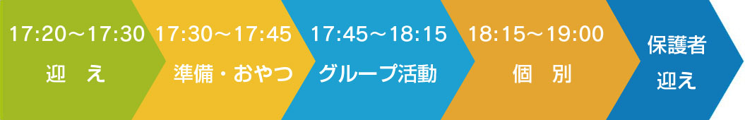 17:20～17:30迎え、17:30～17:45準備・おやつ、17:45～18:15グループ活動、18:15～19:00個別、保護者迎え