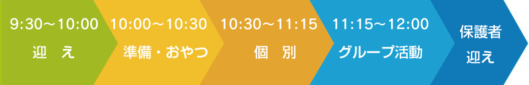 9:30～10:00迎え、10:00～10:30準備・おやつ、10:30～11:15個別、11:15～12:00グループ活動、保護者迎え