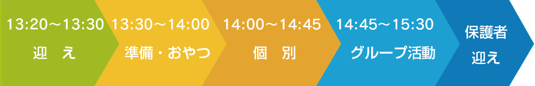 13:20～13:30迎え、13:30～14:00準備・おやつ、14:00～14:45個別、14:45～15:30グループ活動、保護者迎え